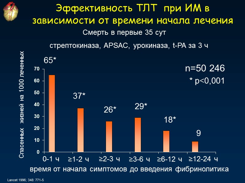 Эффективность ТЛТ  при ИМ в зависимости от времени начала лечения 65* Спасенных 